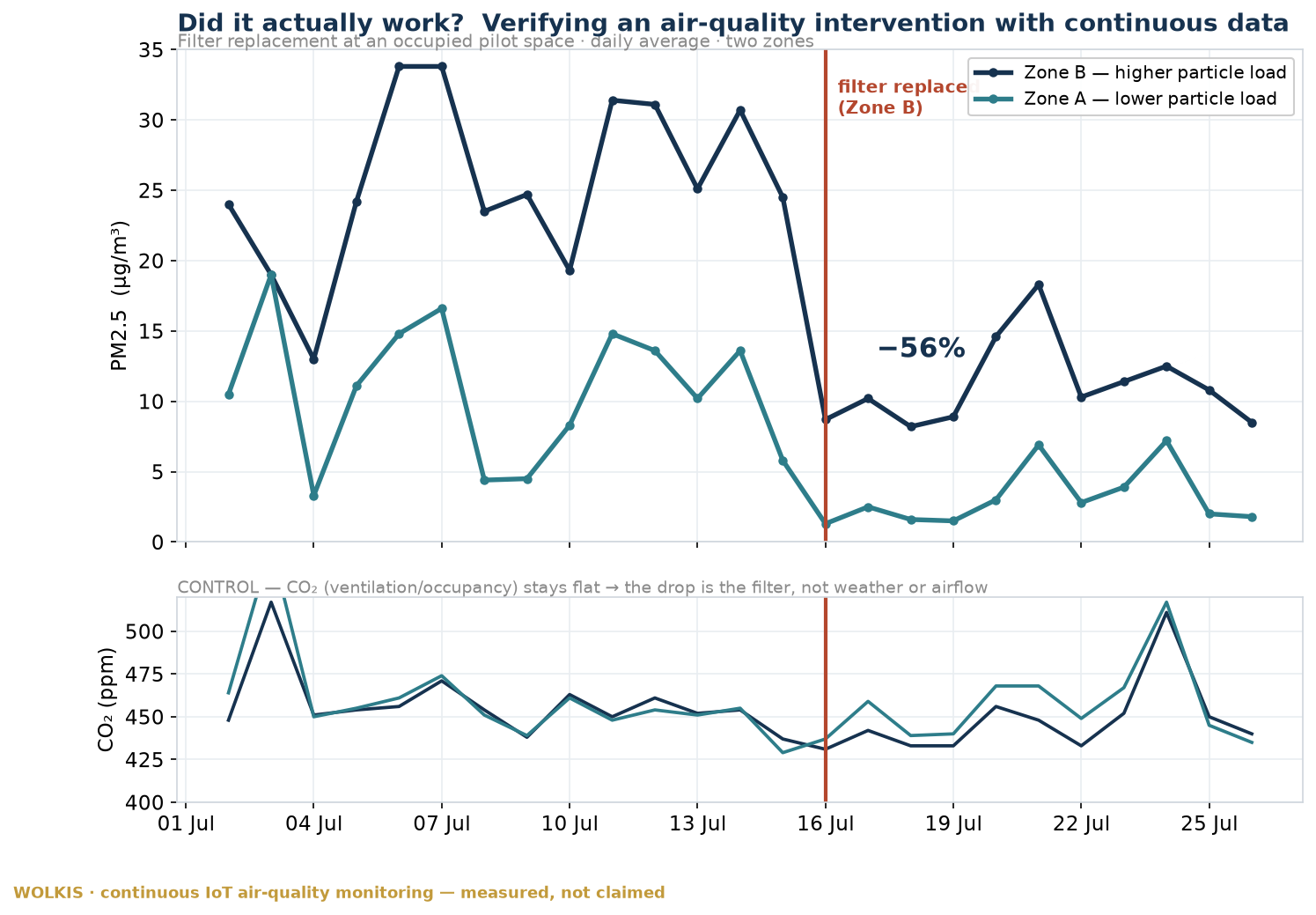 Two-panel chart: daily-mean PM2.5 in two zones of a Dubai residence dropping 56% after a filter replacement on 16 July, with a flat CO2 control channel below